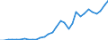 Flow: Exports / Measure: Values / Partner Country: World / Reporting Country: Czech Rep.