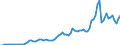 Flow: Exports / Measure: Values / Partner Country: World / Reporting Country: Austria