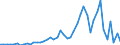 Flow: Exports / Measure: Values / Partner Country: World / Reporting Country: Chile