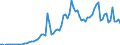 Flow: Exports / Measure: Values / Partner Country: World / Reporting Country: Denmark