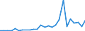 Flow: Exports / Measure: Values / Partner Country: World / Reporting Country: Denmark