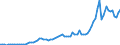 Flow: Exports / Measure: Values / Partner Country: World / Reporting Country: Austria