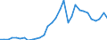 Flow: Exports / Measure: Values / Partner Country: World / Reporting Country: Czech Rep.