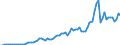 Flow: Exports / Measure: Values / Partner Country: World / Reporting Country: Denmark