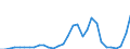 Flow: Exports / Measure: Values / Partner Country: World / Reporting Country: Belgium