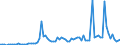 Flow: Exports / Measure: Values / Partner Country: World / Reporting Country: Denmark