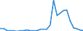 Flow: Exports / Measure: Values / Partner Country: World / Reporting Country: Estonia