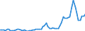 Flow: Exports / Measure: Values / Partner Country: World / Reporting Country: Germany
