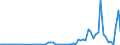 Flow: Exports / Measure: Values / Partner Country: World / Reporting Country: Greece