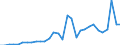 Flow: Exports / Measure: Values / Partner Country: World / Reporting Country: Iceland
