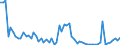 Flow: Exports / Measure: Values / Partner Country: World / Reporting Country: Ireland
