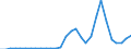 Flow: Exports / Measure: Values / Partner Country: World / Reporting Country: Latvia