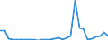Flow: Exports / Measure: Values / Partner Country: World / Reporting Country: Lithuania