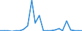 Flow: Exports / Measure: Values / Partner Country: World / Reporting Country: Luxembourg