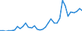 Flow: Exports / Measure: Values / Partner Country: World / Reporting Country: Mexico