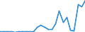 Flow: Exports / Measure: Values / Partner Country: World / Reporting Country: Slovakia