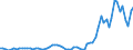 Flow: Exports / Measure: Values / Partner Country: World / Reporting Country: Sweden