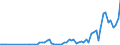 Flow: Exports / Measure: Values / Partner Country: World / Reporting Country: Turkey