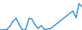Flow: Exports / Measure: Values / Partner Country: Belgium, Luxembourg / Reporting Country: Ireland