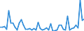 Flow: Exports / Measure: Values / Partner Country: Belgium, Luxembourg / Reporting Country: Netherlands