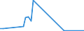 Flow: Exports / Measure: Values / Partner Country: Belgium, Luxembourg / Reporting Country: Portugal
