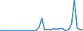 Flow: Exports / Measure: Values / Partner Country: World / Reporting Country: Chile
