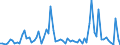 Flow: Exports / Measure: Values / Partner Country: World / Reporting Country: Denmark