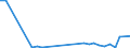 Flow: Exports / Measure: Values / Partner Country: World / Reporting Country: Estonia