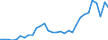 Flow: Exports / Measure: Values / Partner Country: World / Reporting Country: France incl. Monaco & overseas