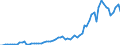 Flow: Exports / Measure: Values / Partner Country: World / Reporting Country: Japan