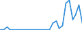 Flow: Exports / Measure: Values / Partner Country: World / Reporting Country: Lithuania