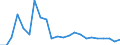 Flow: Exports / Measure: Values / Partner Country: World / Reporting Country: Luxembourg