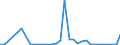 Flow: Exports / Measure: Values / Partner Country: World / Reporting Country: Slovenia