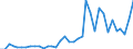 Flow: Exports / Measure: Values / Partner Country: World / Reporting Country: Sweden