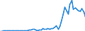 Flow: Exports / Measure: Values / Partner Country: Germany / Reporting Country: Italy incl. San Marino & Vatican