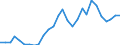 Handelsstrom: Exporte / Maßeinheit: Werte / Partnerland: World / Meldeland: Estonia