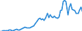 Handelsstrom: Exporte / Maßeinheit: Werte / Partnerland: World / Meldeland: Finland