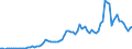 Handelsstrom: Exporte / Maßeinheit: Werte / Partnerland: World / Meldeland: France incl. Monaco & overseas