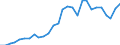 Handelsstrom: Exporte / Maßeinheit: Werte / Partnerland: World / Meldeland: Korea, Rep. of