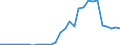 Handelsstrom: Exporte / Maßeinheit: Werte / Partnerland: World / Meldeland: Latvia
