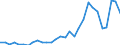 Handelsstrom: Exporte / Maßeinheit: Werte / Partnerland: World / Meldeland: Lithuania