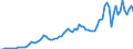Handelsstrom: Exporte / Maßeinheit: Werte / Partnerland: World / Meldeland: Netherlands