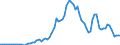 Handelsstrom: Exporte / Maßeinheit: Werte / Partnerland: World / Meldeland: New Zealand