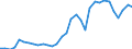 Handelsstrom: Exporte / Maßeinheit: Werte / Partnerland: World / Meldeland: Poland