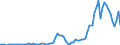 Handelsstrom: Exporte / Maßeinheit: Werte / Partnerland: World / Meldeland: Portugal