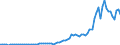 Handelsstrom: Exporte / Maßeinheit: Werte / Partnerland: World / Meldeland: Spain