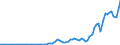 Handelsstrom: Exporte / Maßeinheit: Werte / Partnerland: World / Meldeland: Turkey
