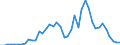 Flow: Exports / Measure: Values / Partner Country: World / Reporting Country: Chile