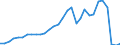 Flow: Exports / Measure: Values / Partner Country: World / Reporting Country: Czech Rep.