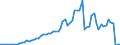 Flow: Exports / Measure: Values / Partner Country: World / Reporting Country: Denmark
